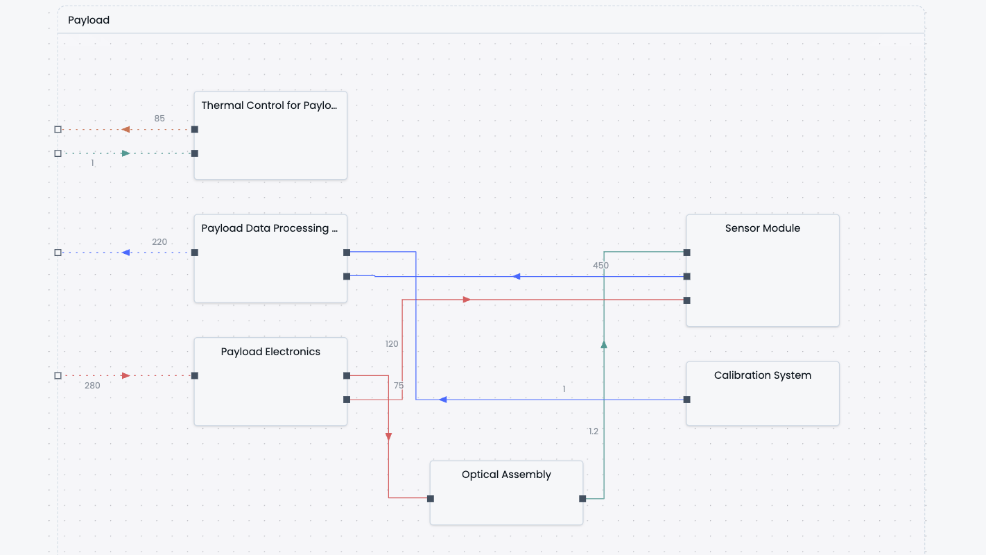Architecture diagram in synapse™: payload subsystems and interfaces generated from model data