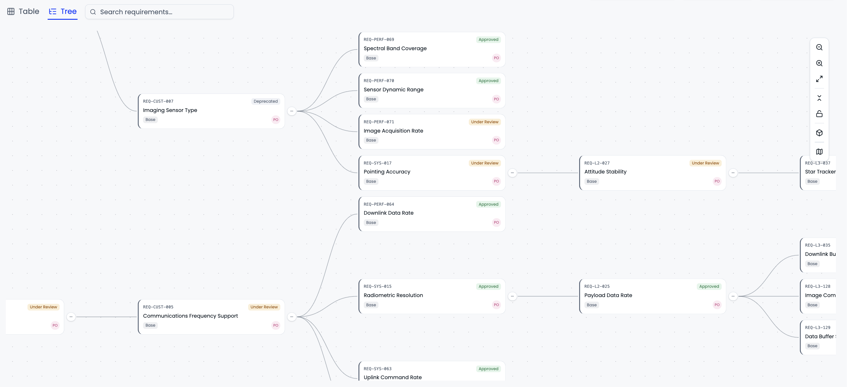 The requirement hierarchy in synapse™, from customer requirements down to subsystem statements