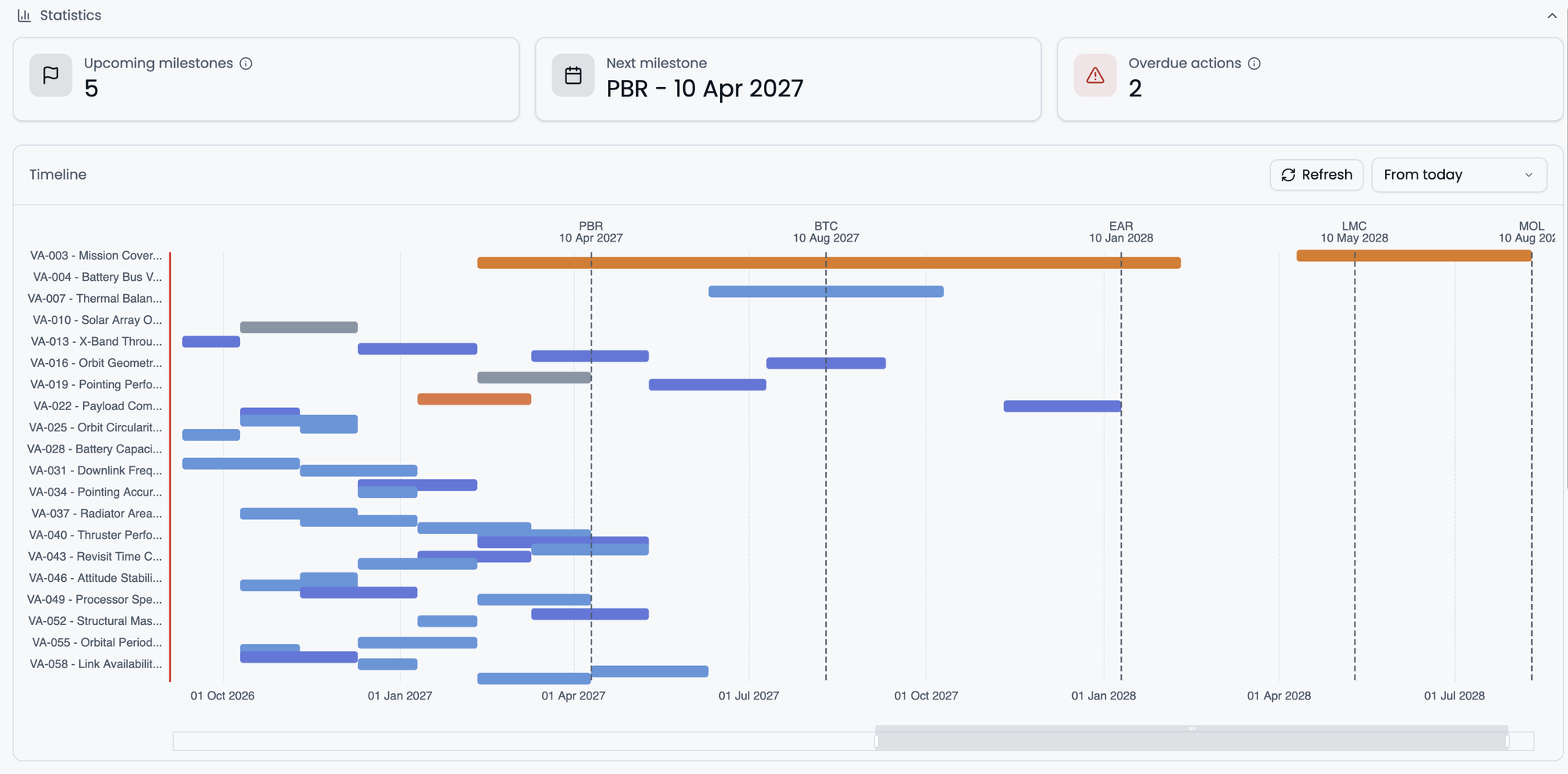 The verification timeline in synapse™: actions as status-coloured bars against project milestones